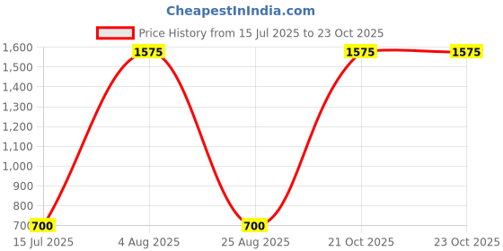 firstcry.com Bonkids Cotton Woven Tie Dye Shorts - Purple bonkids Price History Graph from 15 Jul 2025 to 23 Oct 2025