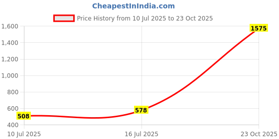 firstcry.com Bonkids Cotton Woven Tie Dye Shorts - Yellow bonkids Price History Graph from 10 Jul 2025 to 23 Oct 2025