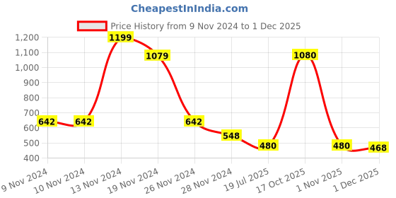 firstcry.com Bonkids Disney Mickey Mouse All Over Character Print Shorts - Royal Blue bonkids Price History Graph from 9 Nov 2024 to 1 Dec 2025