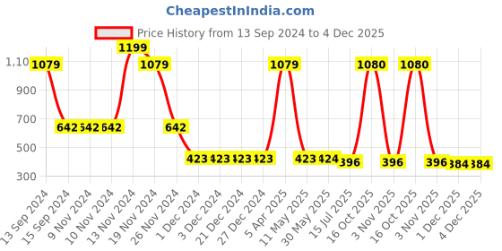 firstcry.com Bonkids Disney Mickey Mouse Dialogues Print Shorts - Grey bonkids Price History Graph from 13 Sep 2024 to 4 Dec 2025