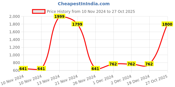 firstcry.com Bonkids Full Sleeves Checked Shirt - Red bonkids Price History Graph from 10 Nov 2024 to 27 Oct 2025