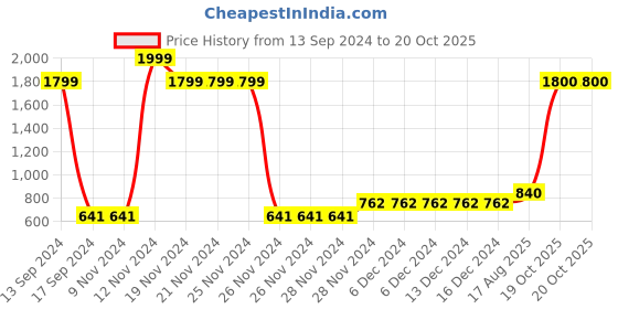firstcry.com Bonkids Full Sleeves Checked Shirt - Red bonkids Price History Graph from 13 Sep 2024 to 20 Oct 2025