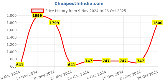 firstcry.com Bonkids Full Sleeves Plaid Checked Shirt - Blue & White bonkids Price History Graph from 9 Nov 2024 to 26 Oct 2025