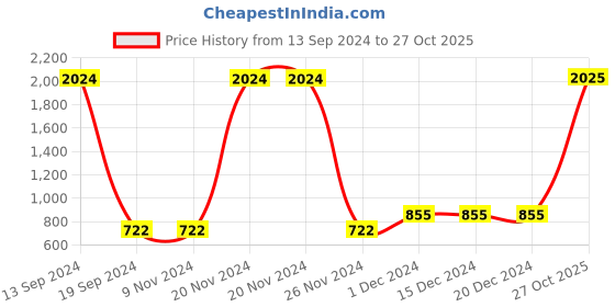 firstcry.com Bonkids Full Sleeves Plaid Checked Shirt - Grey White bonkids Price History Graph from 13 Sep 2024 to 27 Oct 2025