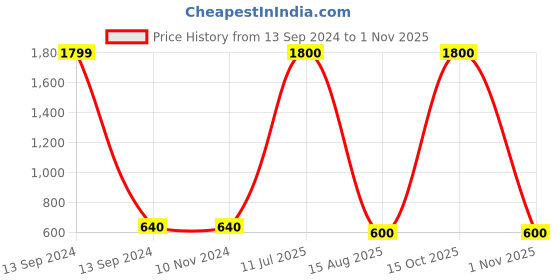 firstcry.com Bonkids Full Sleeves Rugby Striped Shirt - Green bonkids Price History Graph from 13 Sep 2024 to 1 Nov 2025