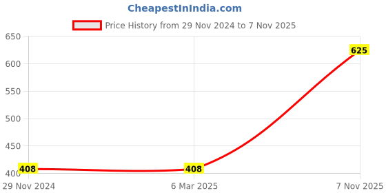firstcry.com Bonkids Half Sleeves Bag Printed Tee - Blue bonkids Price History Graph from 29 Nov 2024 to 7 Nov 2025