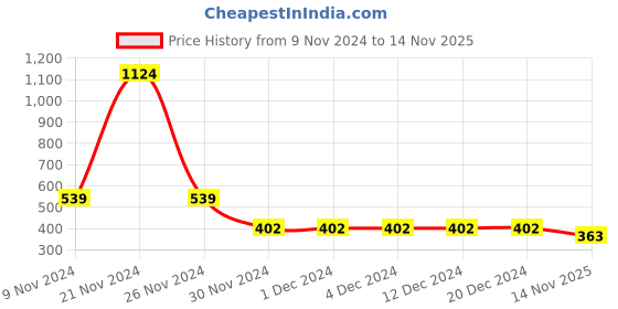 firstcry.com Bonkids Half Sleeves Hi Text Foil Printed Tee - Blue bonkids Price History Graph from 9 Nov 2024 to 14 Nov 2025