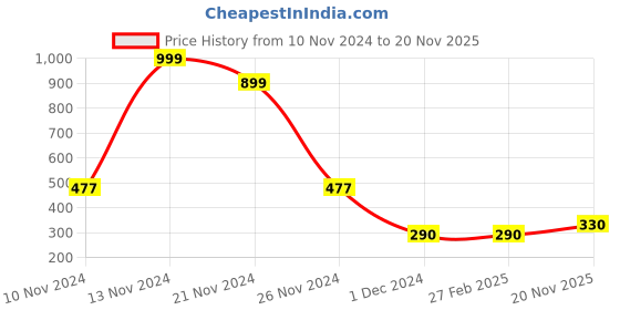 firstcry.com Bonkids Half Sleeves Lovely Planet Text & Heart Printed Tee - Pink bonkids Price History Graph from 10 Nov 2024 to 20 Nov 2025