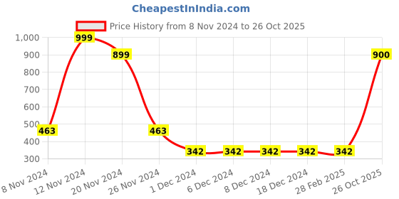 firstcry.com Bonkids Half Sleeves  Shimmer Heart Printed Tee - Tomato Red bonkids Price History Graph from 8 Nov 2024 to 26 Oct 2025