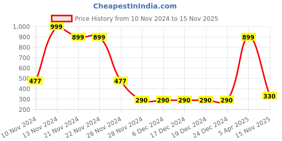 firstcry.com Bonkids Half Sleeves Typography Printed Tee - Lavender bonkids Price History Graph from 10 Nov 2024 to 15 Nov 2025