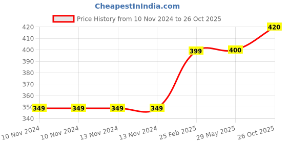 firstcry.com bonnier Christmas Is Love By Emma Dodd- English bonnier Price History Graph from 10 Nov 2024 to 26 Oct 2025