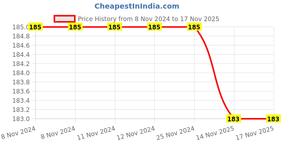 firstcry.com bookford publications Book Ford Publication Cursive Writing Book Pack of 3 - English bookford publications Price History Graph from 8 Nov 2024 to 17 Nov 2025
