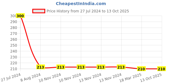 firstcry.com book ford publications 5 in One Cursive Writing Book - English book ford publications Price History Graph from 27 Jul 2024 to 13 Oct 2025