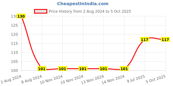firstcry.com Book Ford Publications Board Books Combo Pattern Writing & My Library Book of Good Manners - English book ford publications Price History Graph from 2 Aug 2024 to 4 Oct 2025
