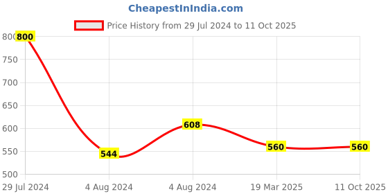 firstcry.com book ford publications BookFord Publications The Write & Clean Reusable Tracing Workbook Set Of 4 Books - English book ford publications Price History Graph from 29 Jul 2024 to 11 Oct 2025