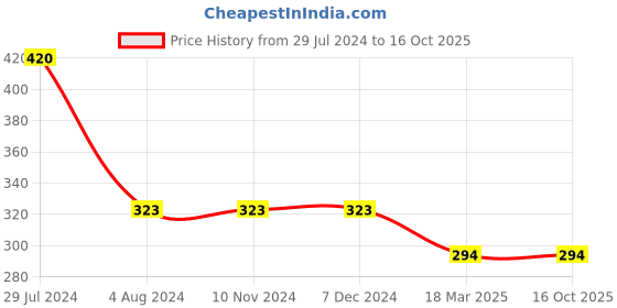firstcry.com book ford publications BookFord Publications Write & Clean Reusable Book Set of 2 Books Numbers and Lines & Curves - English book ford publications Price History Graph from 29 Jul 2024 to 15 Oct 2025