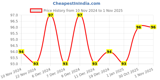 firstcry.com book ford publications Let's Learn Number & Counting Colourful Book - English book ford publications Price History Graph from 10 Nov 2024 to 1 Nov 2025