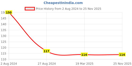 firstcry.com bookford publications Book Ford Publications My First Library Books Combo Pack of 3 - English bookford publications Price History Graph from 2 Aug 2024 to 24 Nov 2025