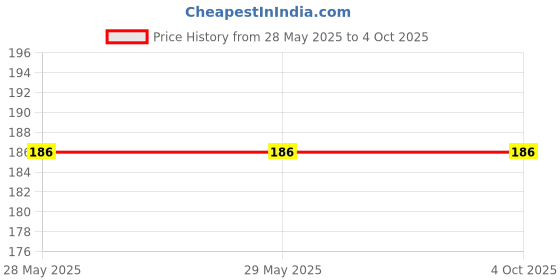 firstcry.com book ford publications My First Telugu Books (set of 2 Books) - Handwriting Practice Workbook, Aksharamala Reading Book book ford publications Price History Graph from 28 May 2025 to 4 Oct 2025