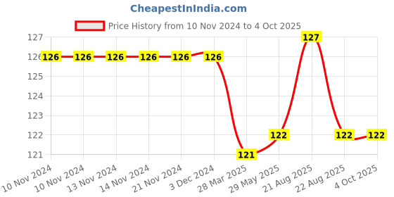 firstcry.com book ford publications Practice Assignments First Grade Workbook Maths Activity Book - English book ford publications Price History Graph from 10 Nov 2024 to 4 Oct 2025