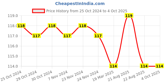 firstcry.com book ford publications Practice Assignments Pre Nursery Workbook Activity Book - English book ford publications Price History Graph from 25 Oct 2024 to 4 Oct 2025