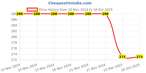 firstcry.com Book Ford Publications Writing Alphabet Books 3 in 1 Combo - English book ford publications Price History Graph from 10 Nov 2024 to 16 Oct 2025