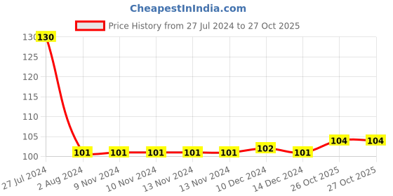 firstcry.com book ford publications Writing Books of Number 1 to 20 - English book ford publications Price History Graph from 27 Jul 2024 to 27 Oct 2025