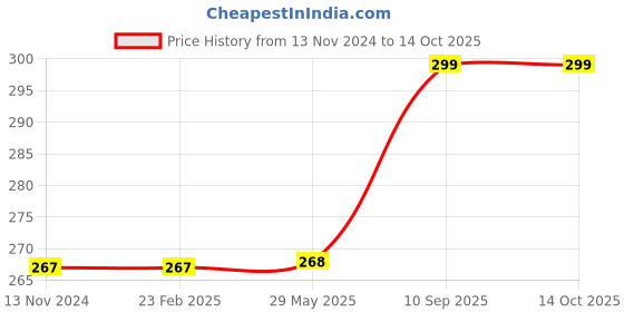 firstcry.com Bookford 4 In 1 Goldilocks And Three Bear Jigsaw Puzzle - 96 Pieces bookford Price History Graph from 13 Nov 2024 to 13 Oct 2025