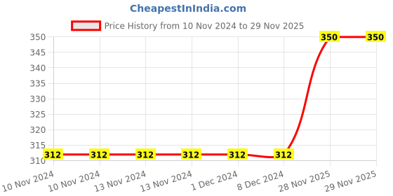 firstcry.com Bookford Community Helpers Jigsaw Puzzle - 48 Pieces bookford Price History Graph from 10 Nov 2024 to 28 Nov 2025