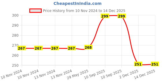 firstcry.com bookford publications Bookford Era Of Jungle Jigsaw Puzzle - 96 Pieces bookford publications Price History Graph from 10 Nov 2024 to 14 Dec 2025