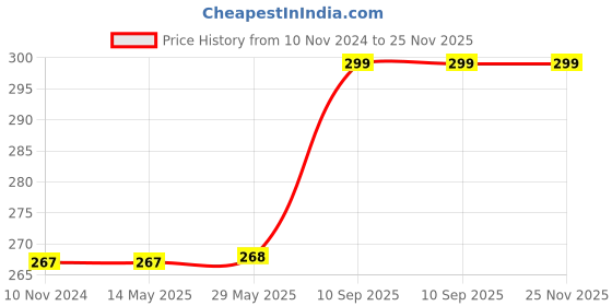 firstcry.com Bookford Let's Discover Together Where Jigsaw Puzzle - 48 Pieces bookford Price History Graph from 10 Nov 2024 to 24 Nov 2025