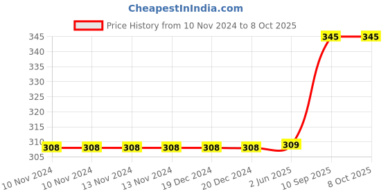 firstcry.com Bookford Let's Learn Spelling Jigsaw Puzzle - 90 Pieces bookford Price History Graph from 10 Nov 2024 to 8 Oct 2025