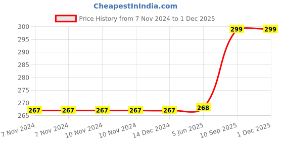 firstcry.com Bookford Match & Pair - Fruits Jigsaw Puzzle - 48 Pieces bookford Price History Graph from 7 Nov 2024 to 30 Nov 2025