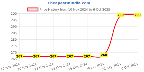 firstcry.com Bookford Match & Pair - Numbers 1 - 20 Jigsaw Puzzle - 48 Pieces bookford Price History Graph from 10 Nov 2024 to 6 Oct 2025