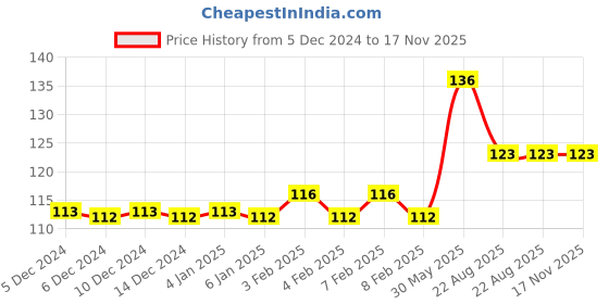 firstcry.com bookford publications 365 Activity Book Maths - English bookford publications Price History Graph from 5 Dec 2024 to 16 Nov 2025