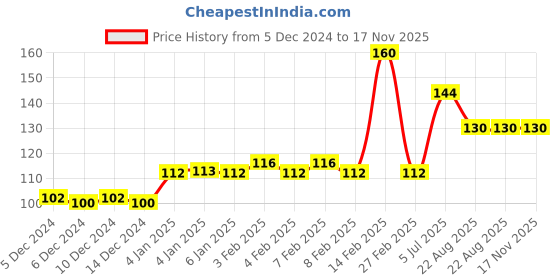 firstcry.com bookford publications 365 Kids Activity Book Science - English bookford publications Price History Graph from 5 Dec 2024 to 17 Nov 2025