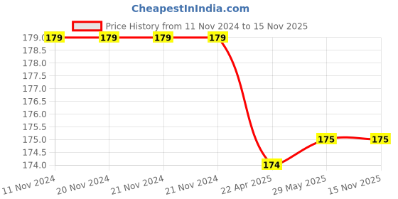 firstcry.com bookford publications 500 Science Activity Book - English bookford publications Price History Graph from 11 Nov 2024 to 15 Nov 2025