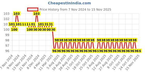 firstcry.com bookford publications All In One Reading Book - English bookford publications Price History Graph from 7 Nov 2024 to 15 Nov 2025