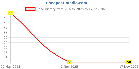 firstcry.com bookford publications Alphabet Colouring Book - English bookford publications Price History Graph from 29 May 2025 to 17 Nov 2025