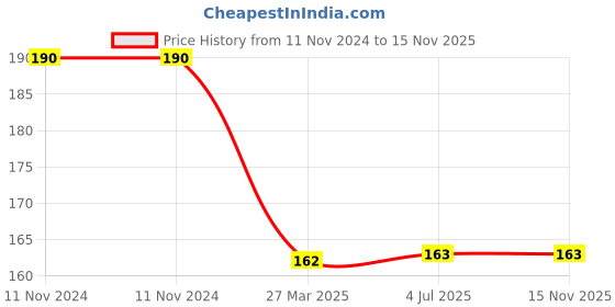 firstcry.com bookford publications Animals Shaped Mischievous Rabbit & The Kind Parrot Story Board Books Pack of 2 - English bookford publications Price History Graph from 11 Nov 2024 to 15 Nov 2025