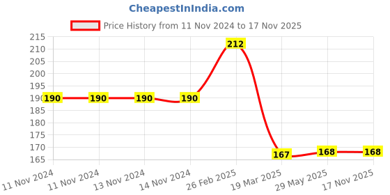 firstcry.com bookford publications Animals Shaped Story Board Book Pack of - English bookford publications Price History Graph from 11 Nov 2024 to 17 Nov 2025