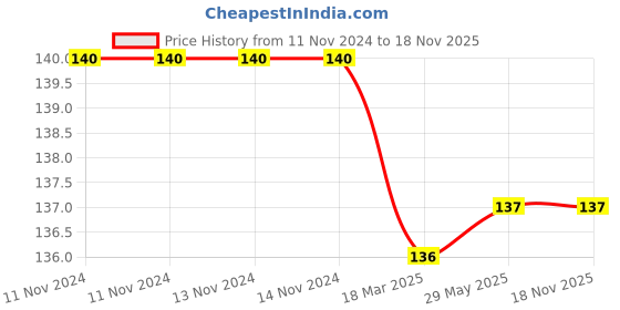 firstcry.com bookford publications Book Ford Publication Combo Colouring Book Pack of 3 - English bookford publications Price History Graph from 11 Nov 2024 to 17 Nov 2025
