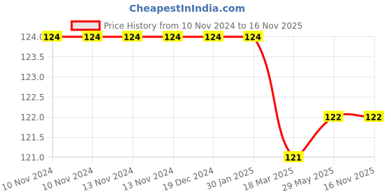 firstcry.com bookford publications Book Ford Publication Number Charts Pack of 2 - English bookford publications Price History Graph from 10 Nov 2024 to 16 Nov 2025