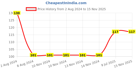 firstcry.com bookford publications Book Ford Publications Board Books Combo Pattern Writing & My Library Book of Good Manners - English bookford publications Price History Graph from 2 Aug 2024 to 15 Nov 2025