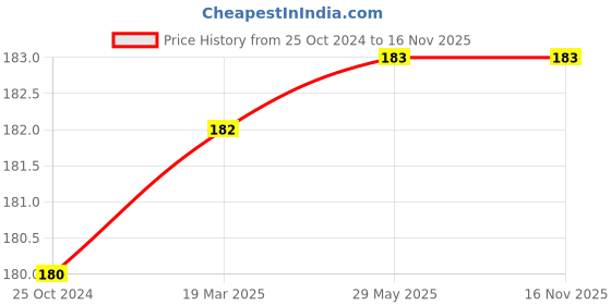 firstcry.com bookford publications Book Ford Publications Combo of Rhyme Books - English bookford publications Price History Graph from 25 Oct 2024 to 16 Nov 2025