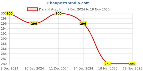 firstcry.com bookford publications Book Ford Publications Copy Colouring Books Pack of 16 - English bookford publications Price History Graph from 9 Dec 2024 to 18 Nov 2025