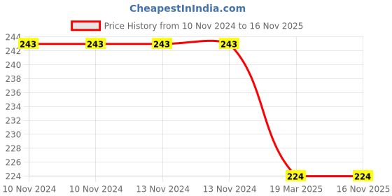 firstcry.com bookford publications Book Ford Publications Fill Colour In Alphabets Pack Of 5 - English bookford publications Price History Graph from 10 Nov 2024 to 16 Nov 2025