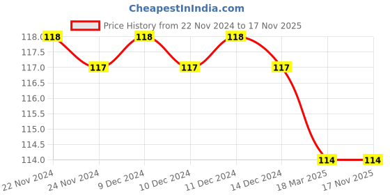 firstcry.com bookford publications Book Ford Publications Jumbo Copy Colouring Book - English bookford publications Price History Graph from 22 Nov 2024 to 17 Nov 2025