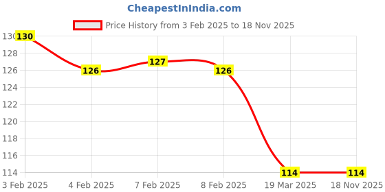firstcry.com bookford publications Book Ford Publications Mental Maths Book 1 - English bookford publications Price History Graph from 3 Feb 2025 to 18 Nov 2025