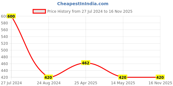 firstcry.com bookford publications Book Ford Publications My First Tiny Board Books Combo Pack of 6 - Hindi, English bookford publications Price History Graph from 27 Jul 2024 to 15 Nov 2025